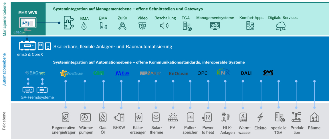 Topologie der DIGICONTROL-Automationsebene inklusive Managementebene und Feldebene
